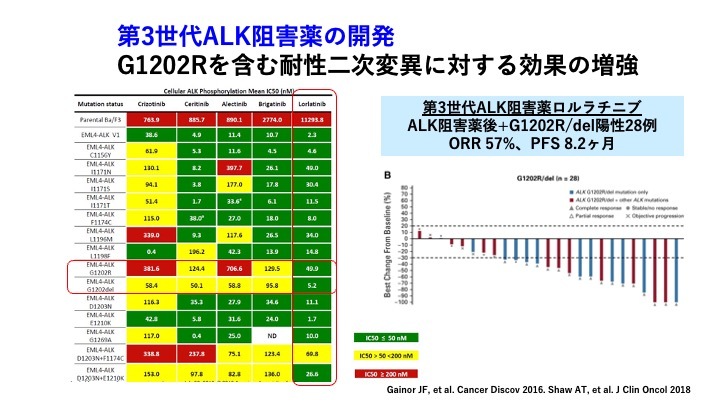 第59回日本癌治療学会レポート】進行非小細胞肺がんの分子標