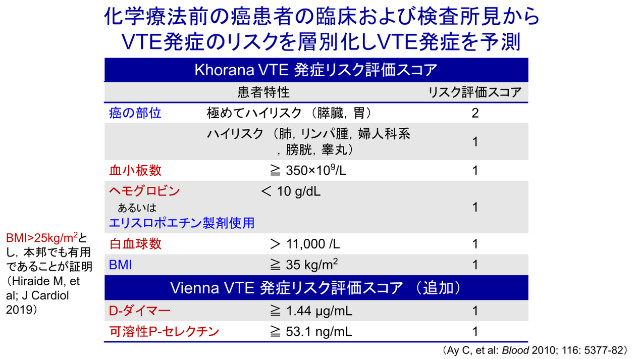 第53回日本動脈硬化学会レポート】がん関連血栓症の発症機序 | Medical 