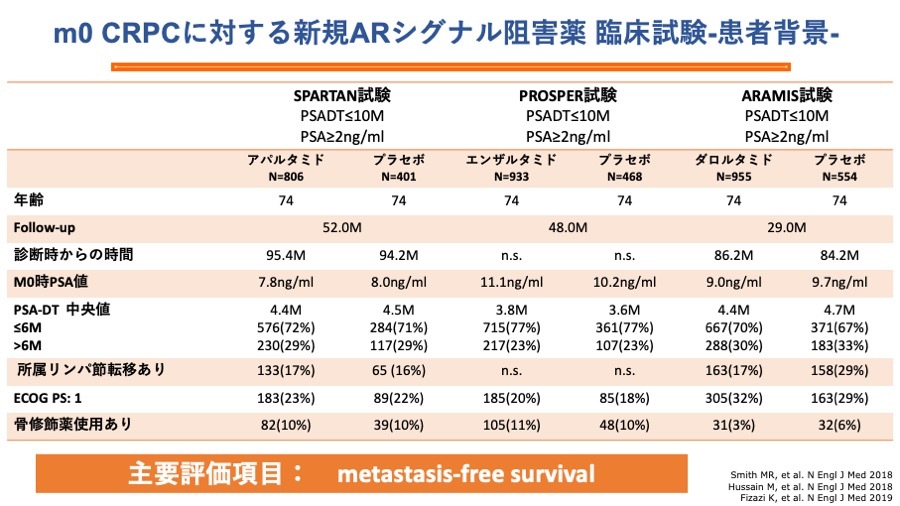 第109回日本泌尿器科学会レポート】m0CRPC | Medical Note