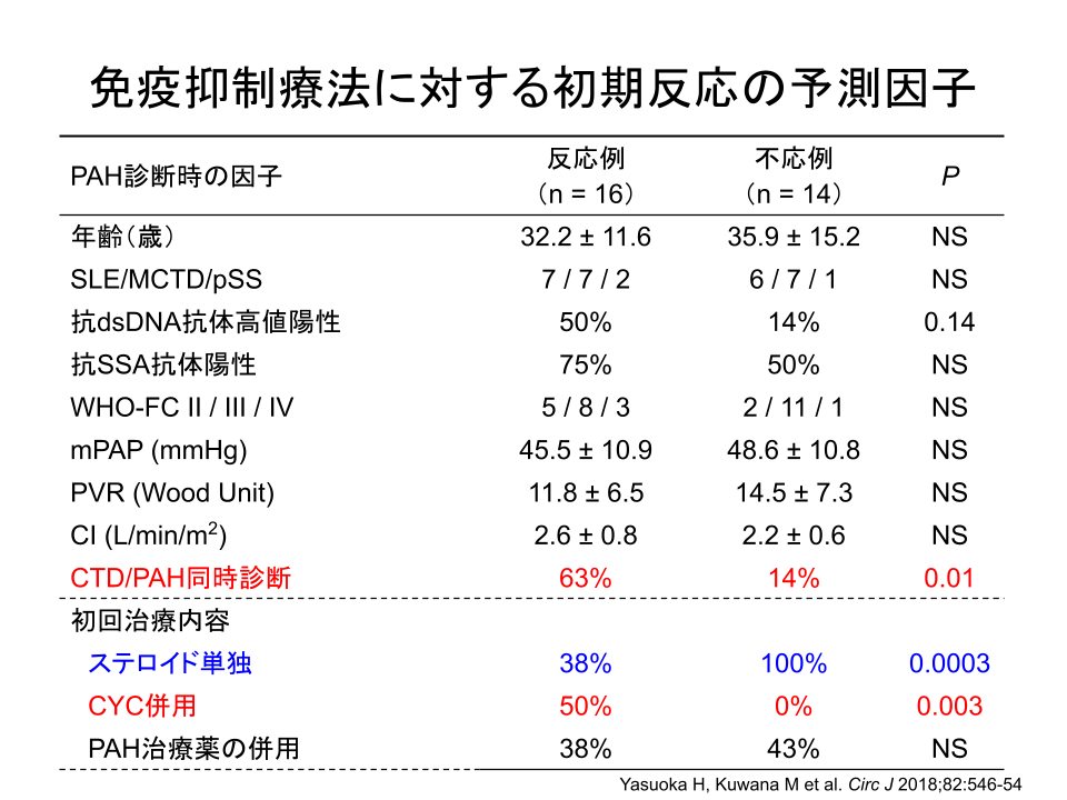 第7回日本肺高血圧症・肺循環学会レポート】膠原病に伴う肺高