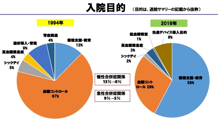 第65回日本糖尿病学会レポート】糖尿病治療の進歩がもたらし | Medical Note Expert (メディカルノート エキスパート)