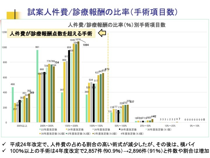 赤字手術”の点数引き上げ、ロボット支援手術の術者要件廃止… | Medical Note Expert (メディカルノート エキスパート)